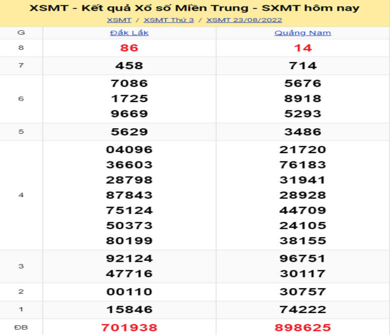 Bảng KQXS miền Trung