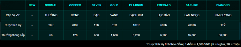 Hệ thống VIP của CF68 CLUB