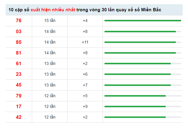 Thống kê xổ số Miền Bắc trong 30 kỳ quay gần nhất